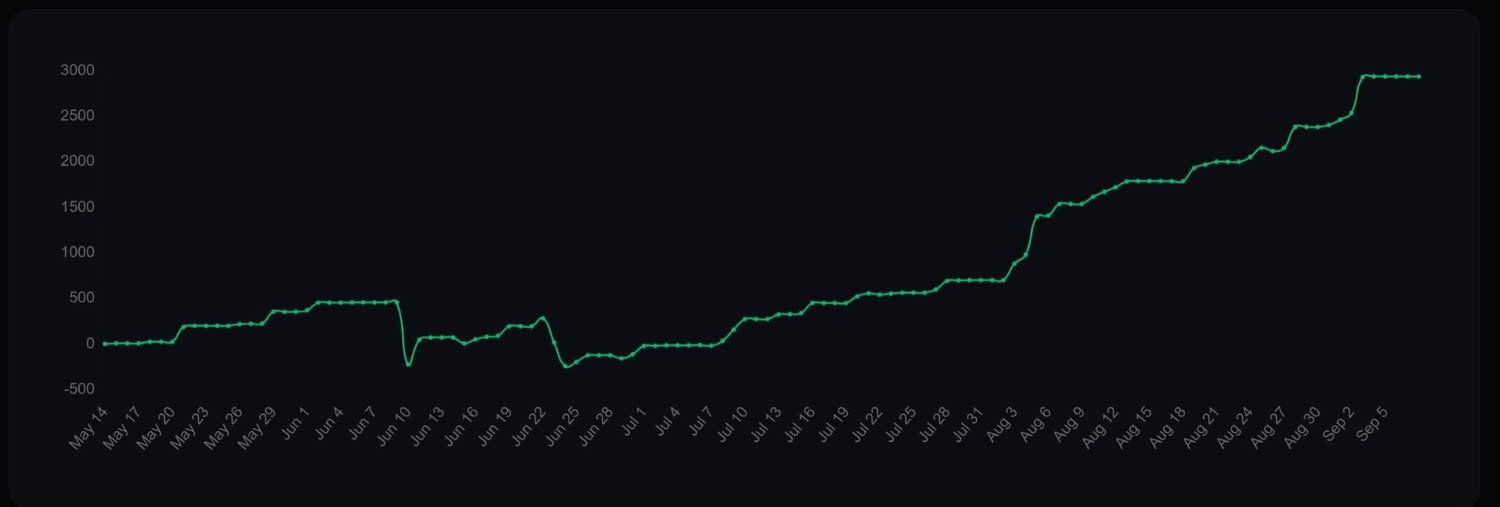 Curva de resultado acumulado de la cuenta entre el 14 de mayo y el 5 de septiembre de 2026, según Kinfo